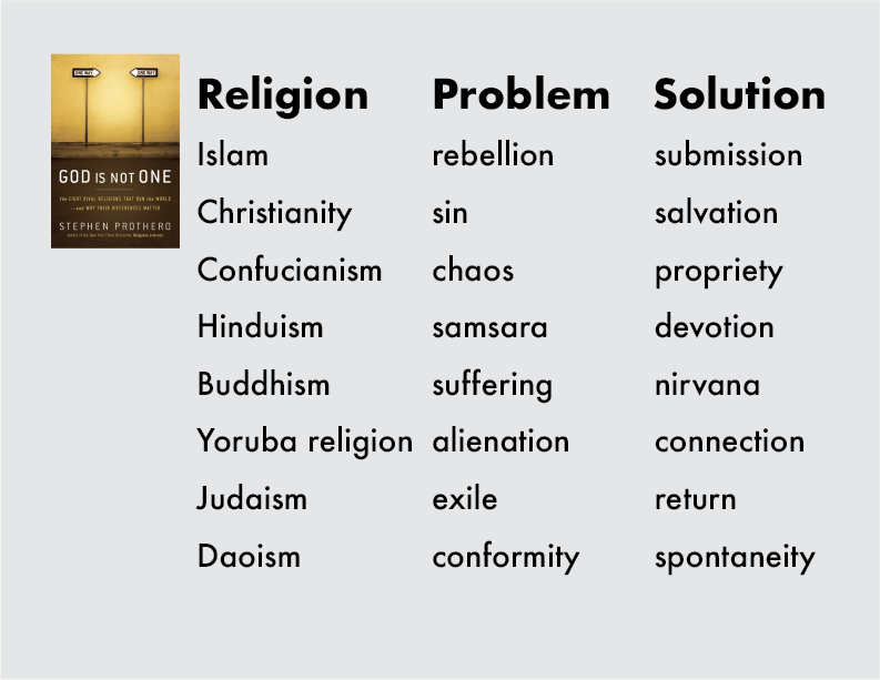 FluidityAudio's tweet photo. @tracewoodgrains Stephen Prothero came up with a useful approach in "God Is Not One". Each major religious group identifies a different problem of the human condition &amp; offers a solution to that. https://t.co/fI0X4mjGBu
