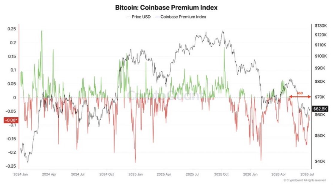 L1feofcrypt0's tweet photo. 目前Coinbase premium的溢價還是為負值

美國大戶現在還是以看空為主 https://t.co/fD1OquDPc9