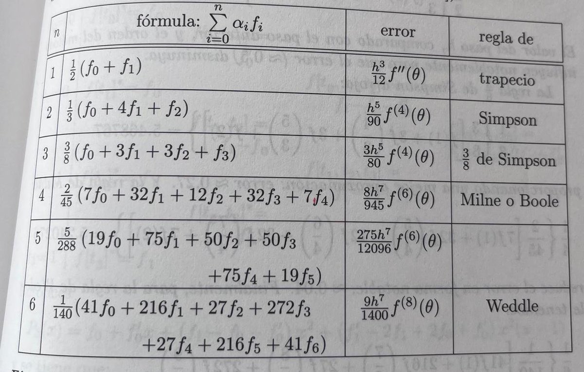 MantillaIgnacio's tweet photo. Un día como hoy, en 1682 nació el matemático inglés Roger Cotes. Sea esta una oportunidad para recordar las importantes fórmulas de integración numérica de Newton y Cotes: https://t.co/FbUnhjxFwu