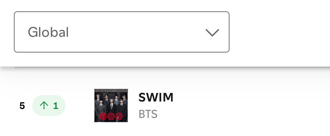 tksovers's tweet photo. "SWIM" rises to #5 on Spotify Global Chart https://t.co/mYPHOlgJso