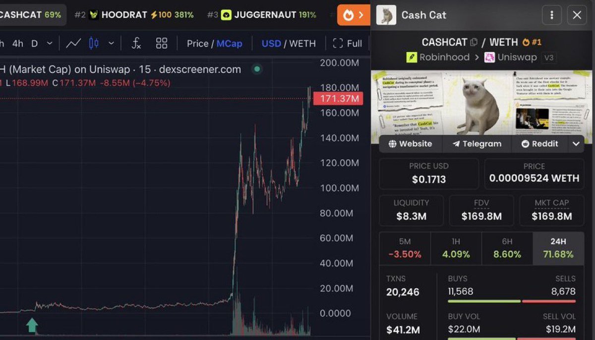saracrypto_eth's tweet photo. I was one of the first to call $cashcat at a 1m MC.

When I decide to activate degen mode, it’s easy for me to pull off plays like these.

I’ve developed this skill over the years.

I’ve been officially retired for a long time, but if anything makes me happy, it’s when my community makes money.

I have the next $cashcat

I'll call it on Sunday 
If you want it, just comment “done” and retweet this post.
