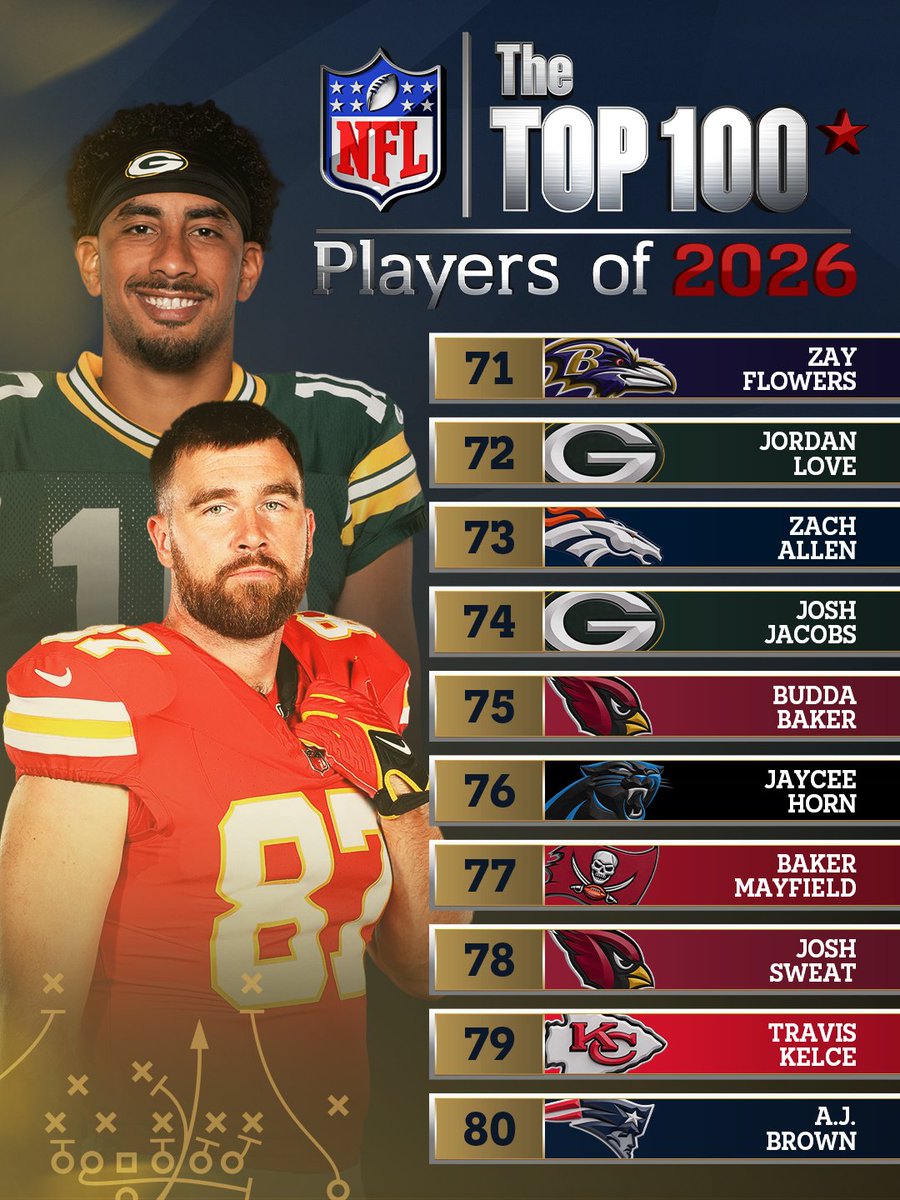 NFL's tweet photo. Continuing the countdown of the NFL Top 100 Players of 2026 with 80-71. 👀 https://t.co/8hPDuDuJ97