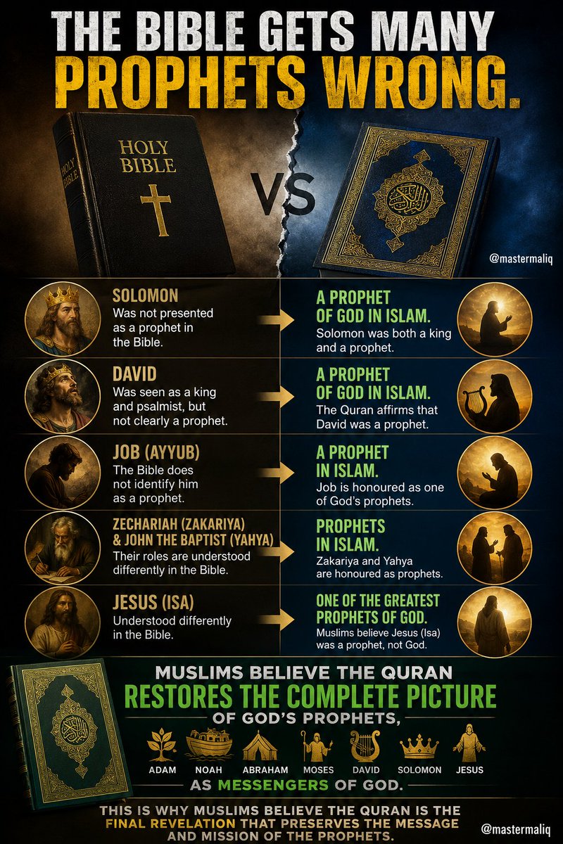 MasterMaliq's tweet photo. The Bible gets many PROPHETS wrong.

Solomon was not only a KING, but a PROPHET of God in Islam, yet the Bible does not present him in that role.

David was not just a KING and a psalmist, he was also a PROPHET of God according to the Quran, yet the Bible does not clearly highlight his prophetic status.

Job (Ayyub) is considered a PROPHET in Islam, yet the Bible does not identify him as one.

Zechariah (Zakariya) and John the Baptist (Yahya) are PROPHETS in Islam, but their roles are understood differently in the Bible.

Even Jesus (Isa), who Muslims believe was one of the greatest PROPHETS of God, is understood differently in the Bible and the Quran.

Muslims believe the Quran restores the complete picture of God’s PROPHETS, honouring figures such as Adam, Noah, Abraham, Moses, David, Solomon and Jesus as MESSENGERS of God.

This is why Muslims believe the Quran is the FINAL REVELATION that preserves the message and mission of the PROPHETS.