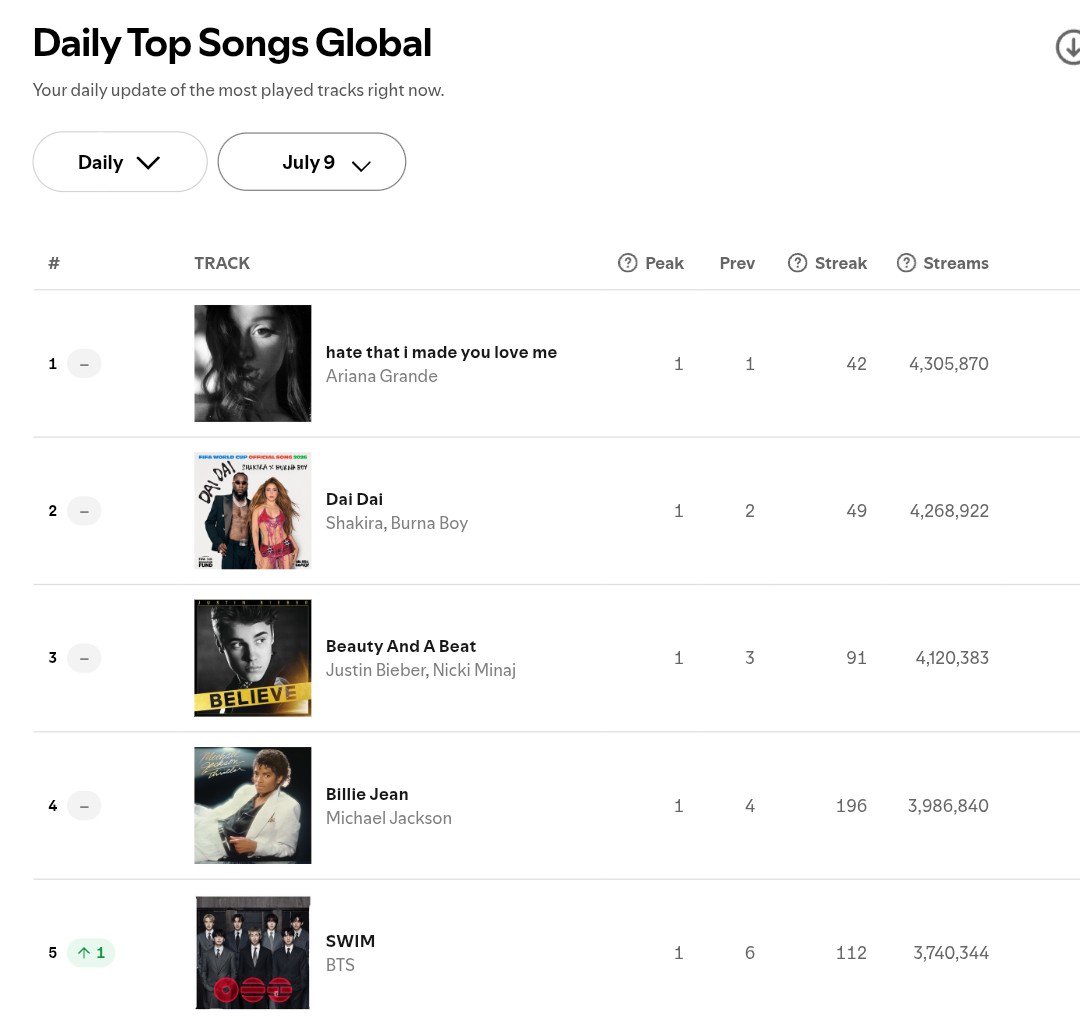 WITTIEWIZ's tweet photo. 🚨| Global Spotify chart 🌎:

#2(-) Dai Dai, Shakira &amp; Burna Boy. *peak: #1 for 6 days*

22 days in the Top 10. 50 days on the chart. Oh it's not stopping... https://t.co/C5D9rUWYGL