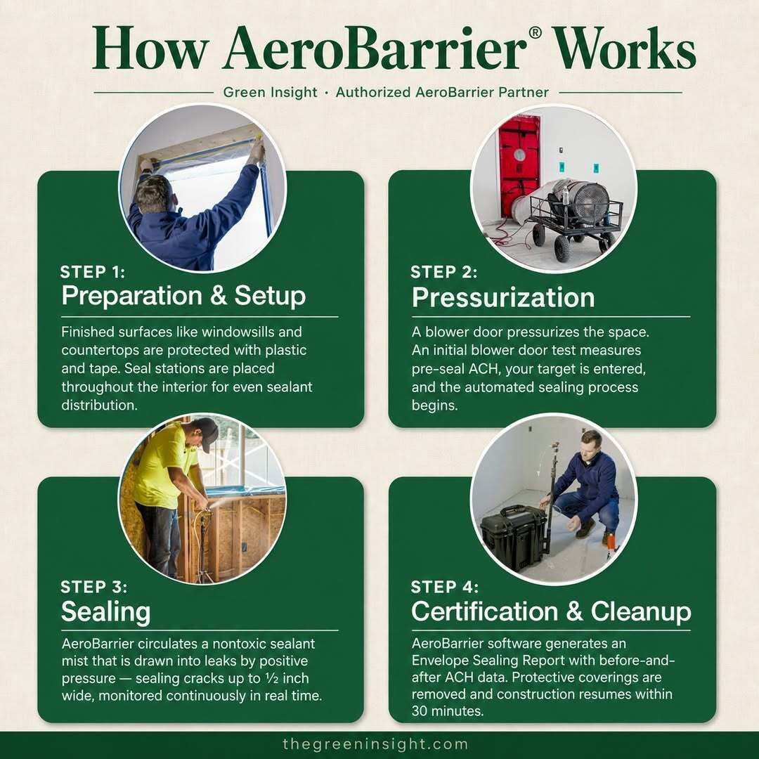 GreenInsightNM's tweet photo. AeroBarrier!

Automated. Verified. No guesswork.

Green Insight · Authorized AeroBarrier Partner

📞 833-GRN-TEAM | https://t.co/kWx1IEU6oh https://t.co/ThDFh4HctN