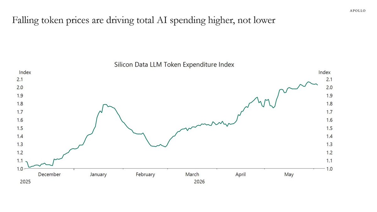 NickRokke's tweet photo. As token prices have come down, more uses of AI become profitable so total spending increases. This trend will continue and benefit the AI labs and hyperscalers. https://t.co/QAAodXh9mQ