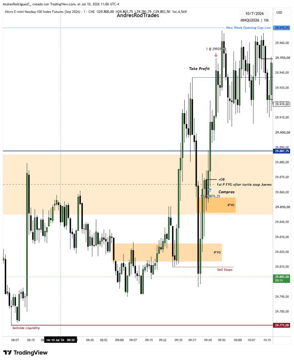 AndresRodTrades's tweet photo. $MNQ 1m. Operativa viernes / Compras usando Order Block en confluencia con 1st P FVG after turtle soup C.E con objetivo buyside liquidity de apertura equities 🔥📝 https://t.co/7Gpi9vh2TP