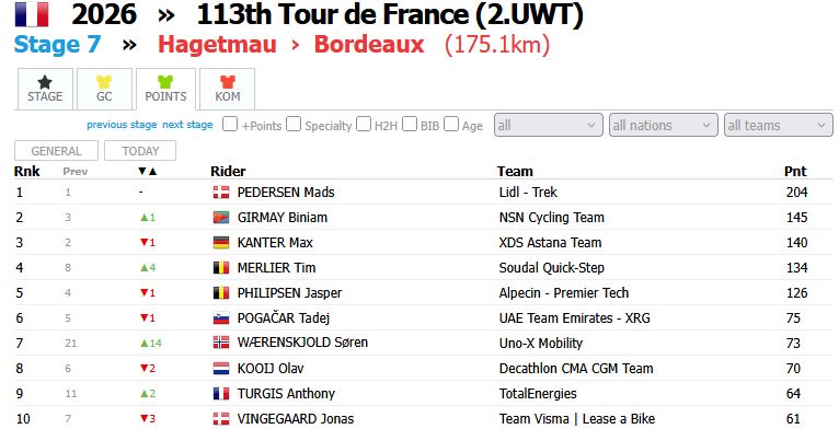 michael_teclai's tweet photo. 🇪🇷 Binyam grabbed 64 points today on Stage 7 of the Tour de France - 14 from the  intermediate sprint &amp; 50 from his 3rd-place finish in Bordeaux - which  moves him up to 2nd in the points classification with 145 total points, just 59 behind Pedersen. Kudos BINI! 👋🇪🇷 #Eritrea https://t.co/Zv4vSPFhfG
