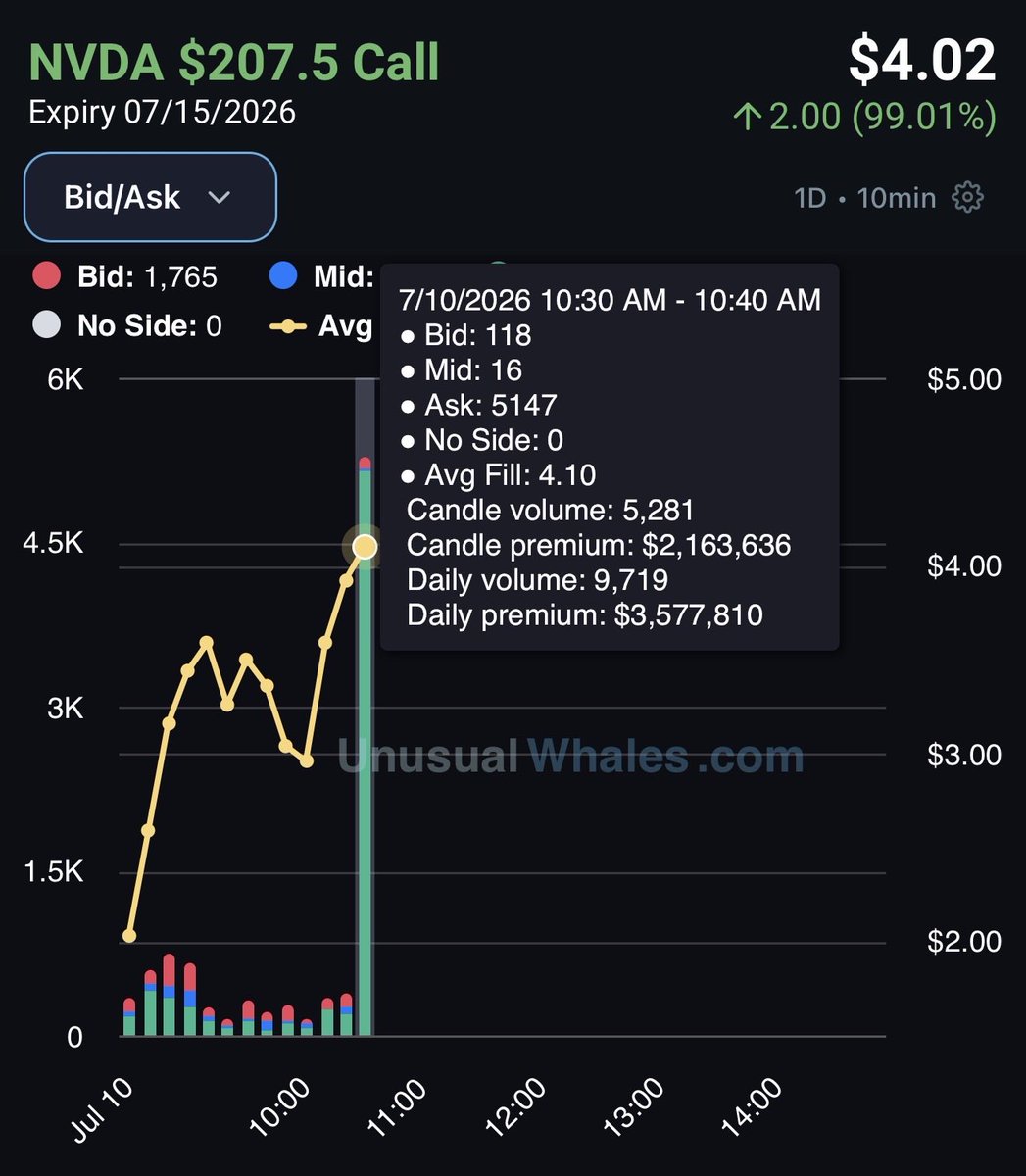 FL0WGURU's tweet photo. $NVDA buyers spotted stepping into the $207.5C for 07/15, loading up with over $3.58M in premium. 👀 https://t.co/9pgq3J2A2K