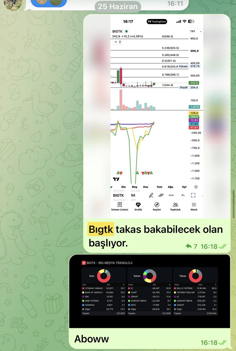 BORSADNAN's tweet photo. @Borsada en değerli şey doğru bilgi ve doğru zamandır. Grubumuzda sadece hisse paylaşımı değil; takas analizi, grafik okuma, risk yönetimi ve eğitim odaklı içerikler sunuyoruz. Amacımız kısa vadeli heyecan değil, bilinçli yatırımcı yetiştirmek. Aramıza katılan herkese teşekkür ederiz.
Başarı tesadüf değildir. Doğru analiz, sabır ve disiplinin sonucudur. Grubumuzda her paylaşım emek verilerek hazırlanır. Takas ve teknik ve üçgen analizini birlikte değerlendirerek daha sağlıklı kararlar almaya çalışıyoruz. Kaliteli bir yatırım ortamı arayan herkese kapımız açık.
Her gün onlarca hisse konuşmak yerine, doğru zamanda doğru hisselere odaklanıyoruz. Eğitimlerimiz, analizlerimiz ve paylaşımlarımızla üyelerimizin kendini geliştirmesini hedefliyoruz. Bilginin değer gördüğü, saygının ön planda olduğu bir topluluk oluşturduk.
Bu grup sadece hisse önerisi verilen bir yer değil; yatırım bakış açınızı değiştirecek bir eğitim topluluğudur. Takas analizi, teknik analiz,üçgen indikatörü zamanlama ve risk yönetimini bir arada öğrenirken, kendi kararlarını verebilen yatırımcılar yetiştirmeyi amaçlıyoruz. Emek veren tüm hocalarımıza ve bize güvenen tüm üyelerimize teşekkür ederiz.
#bıgtk #pnlsn #bıgen 

https://t.co/jRhcUfCKUt