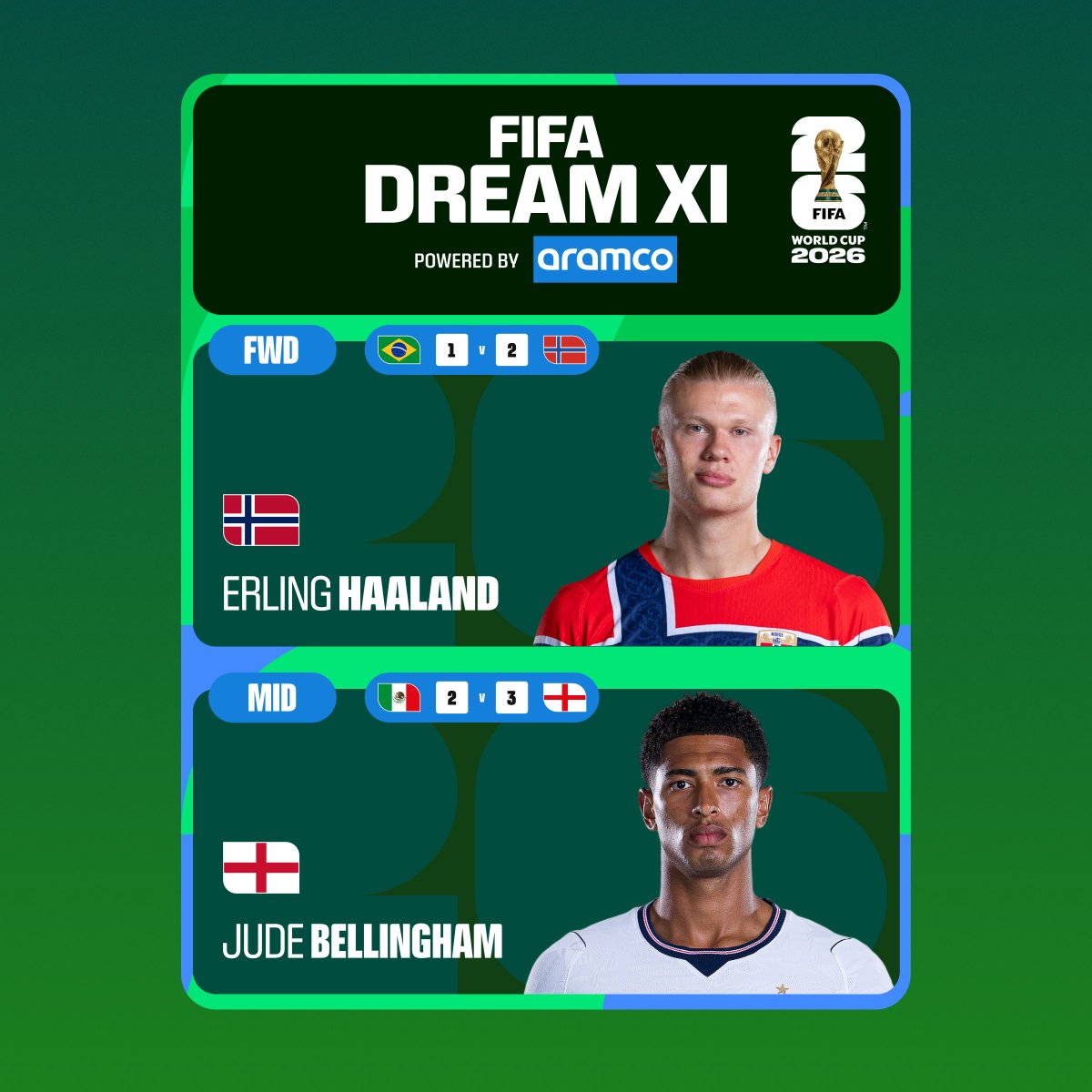 FIFAWorldCup's tweet photo. The fans have spoken 🗣️
Here are your top-voted players from the Round of 16.

@aramco #FIFAWorldCup #DreamXI