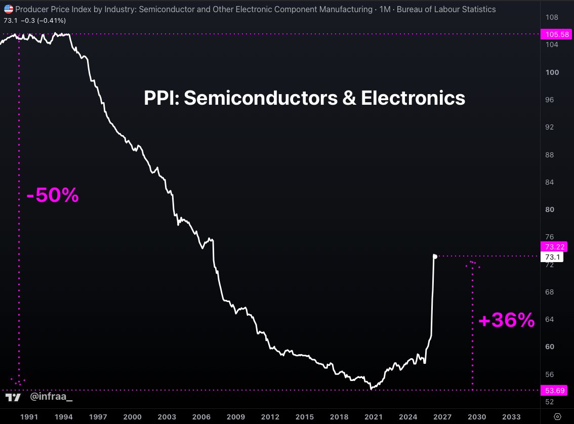 infraa_'s tweet photo. The craziest part is that the recent vertical rise is only after a multi-decade period of strong deflation

Semiconductors &amp; other electronic components fell -50% from 1990->2024 when the AI buildout started https://t.co/juVWlKiHHo