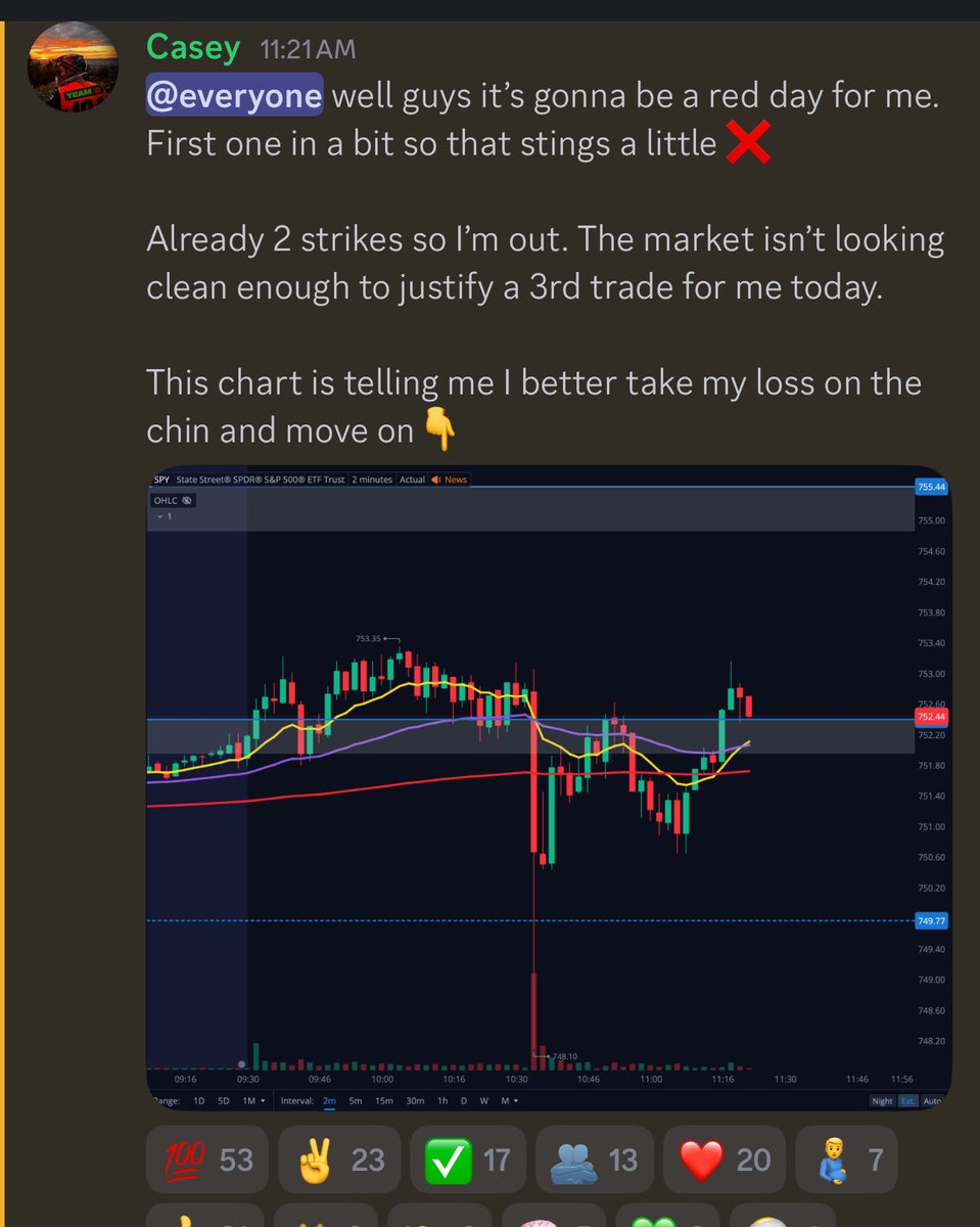 Team2Trading's tweet photo. The hardest part about trading is managing your losing days.

It can be really hard to accept the fact that either (A) it’s a choppy day, or (B) you are simply sucking.

Today was probably a bit of both for me. And either way it’s best to shut it down.

Do not dig yourself a hole! There is always tomorrow 🤙