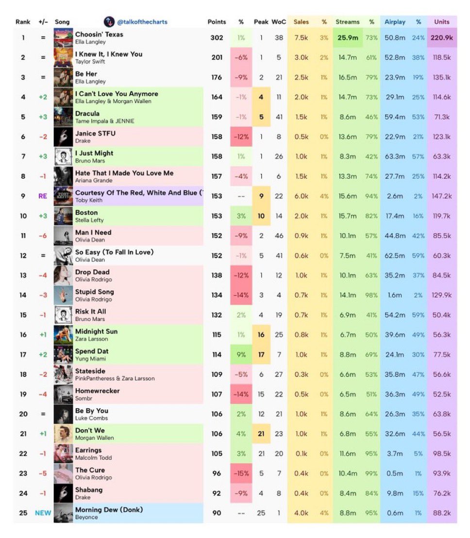 TrellBeyloved's tweet photo. Top 25 without botify or radio for a leaked 15 year old reworked demo on a 20 year anniversary album is crazy https://t.co/OuQiQRf5kH