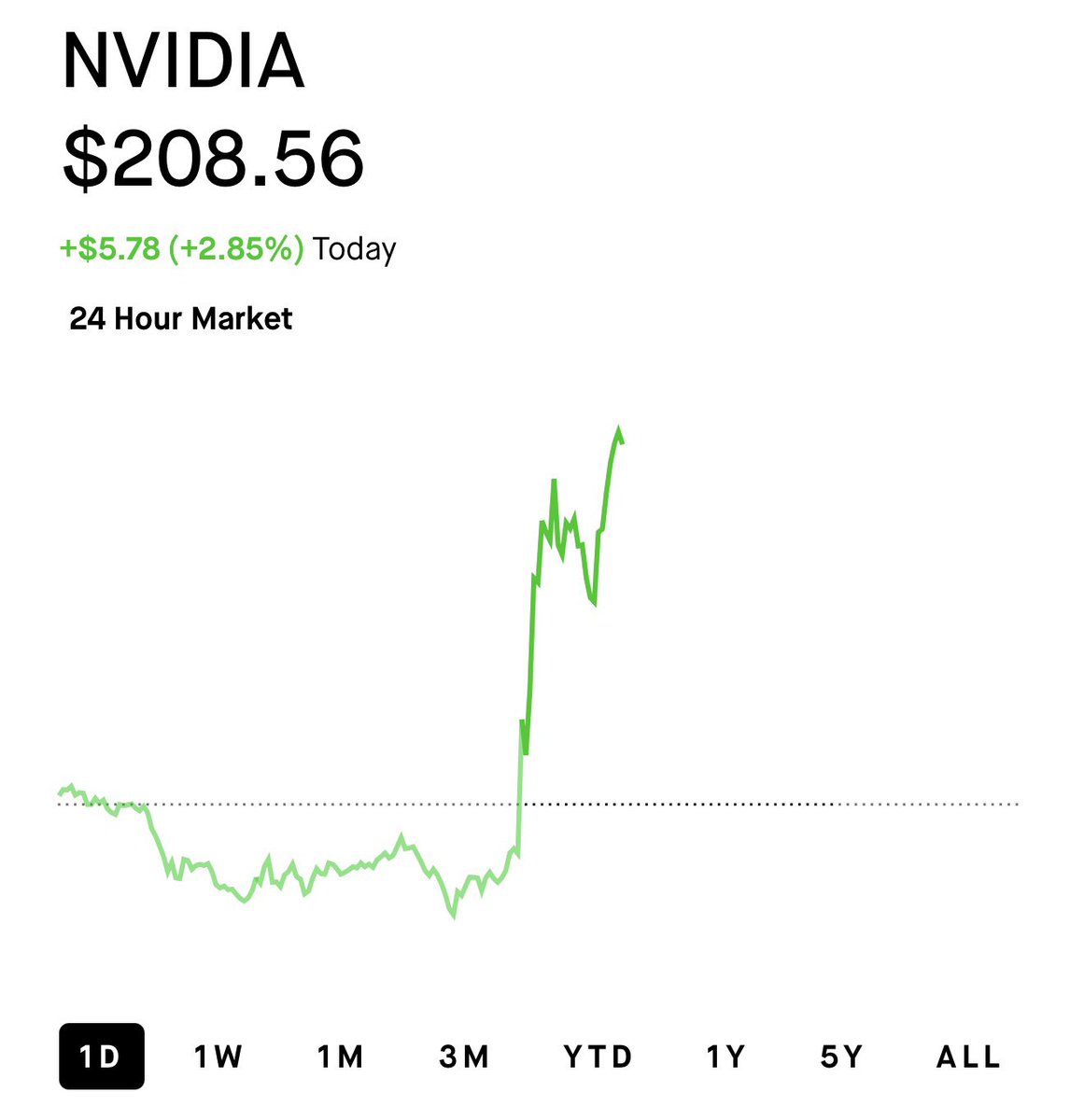 NoLimitGains's tweet photo. Is the Jim Cramer curse finally broken???

$NVDA https://t.co/Yh6QZZNHLy