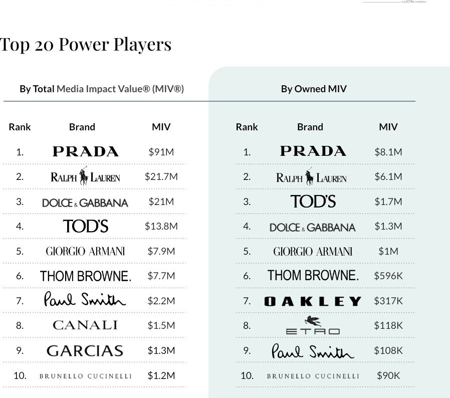 HanPeru_'s tweet photo. Sumado a esto, TOD'S generó $13.8M en Valor de Impacto Total en Medios (MIV), colocando a la marca entre las 5 Principales Jugadores Marcas en la Semana de la Moda Masculina de Milán 🥳

#HANxTods 
#한 #ハン #HAN

🐼 https://t.co/JXTP0KHbN7