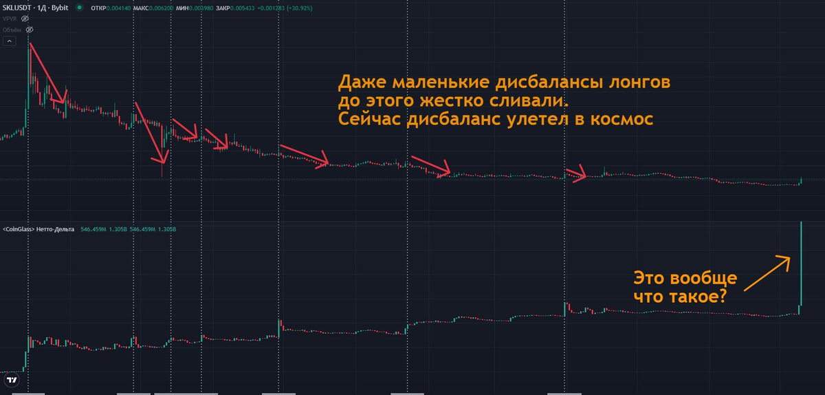 Kornei_Vlasenko's tweet photo. $SKL — самая горячая монета прямо сейчас.
Но я бы её вообще не трогал.

Серьёзно.

В монете сейчас мега-огромный перекос ритейла в лонги. Толпа засажена по самые уши. Раньше даже гораздо более слабые дисбалансы по $SKL сливали на 20–50%. Хотите рисковать деньгами при таком лонговом перегреве?

Если думаете шортить — посмотрите на фандинг.

-2% каждые 8 часов.

Это минус 6% от депозита в сутки только на funding. 

Короче: трогать $SKL сегодня опасно.

Я жду пробоя уровня 0.00983 (это почти +90% от текущих цен). Вот тогда можно будет искать качественный шорт.

Пока — просто наблюдаю
Поставил алерт