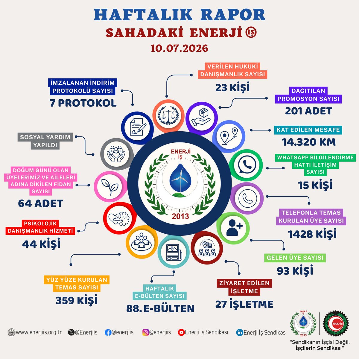Enerjiis's tweet photo. "Sahadaki Enerji" ile Güçlü Birliktelik!

Kıymetli Üyelerimiz, Enerji İşçileri Sendikası olarak, üyelerimizle bağlarımızı daha da güçlendirmek için durmaksızın çalışmaya devam ediyoruz. "Sahadaki Enerji" sloganımızla çıktığımız bu yolda, bu hafta boyunca da tüm iletişim kanallarımızı etkin bir şekilde kullanarak üyelerimize ulaşmayı başardık. Sendikal faaliyetlerimize ilişkin hazırladığımız raporumuzu sizlerle paylaşarak, şeffaf bir sendikacılık anlayışını sürdürmekten büyük onur duyuyoruz.

Sendikanın İşçisi Değil, İşçilerin Sendikası!

#enerjiiş #sahadakienerjiiş #sosyalsendikacılık #sosyalsendikacılık #şeffafsendikacılık #sendikanınişçisideğil #işçilerinsendikası
