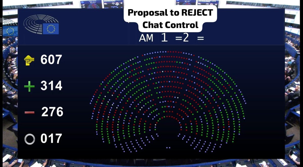 Aethdel's tweet photo. True democracy rejection gets 38 votes more but the law passes because fuck your privacy https://t.co/8fVrYCmBfu