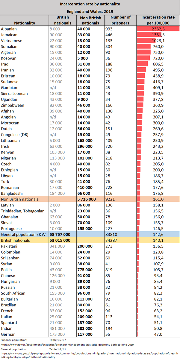 GermanicsL's tweet photo. >Swedes in Finland 4 times more likely to commit rape than native Finns and Slavic immigrants 
>Italians in the UK less on welfare and with lower incarceration rate than British NATIVES

Another Germanic classic https://t.co/Imui2eqGT0