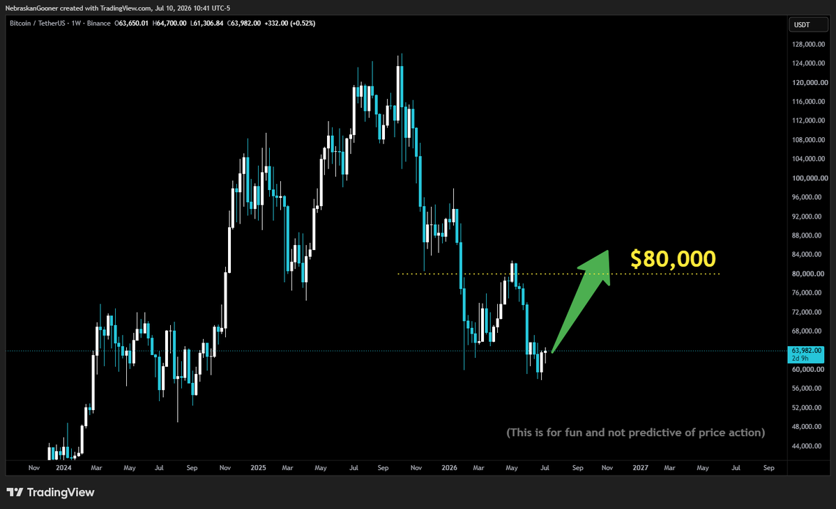 Nebraskangooner's tweet photo. 🚨 Day 1 of drawing a big arrow on the #Bitcoin chart until it's back above $80,000 https://t.co/dsmu2iS4Nh