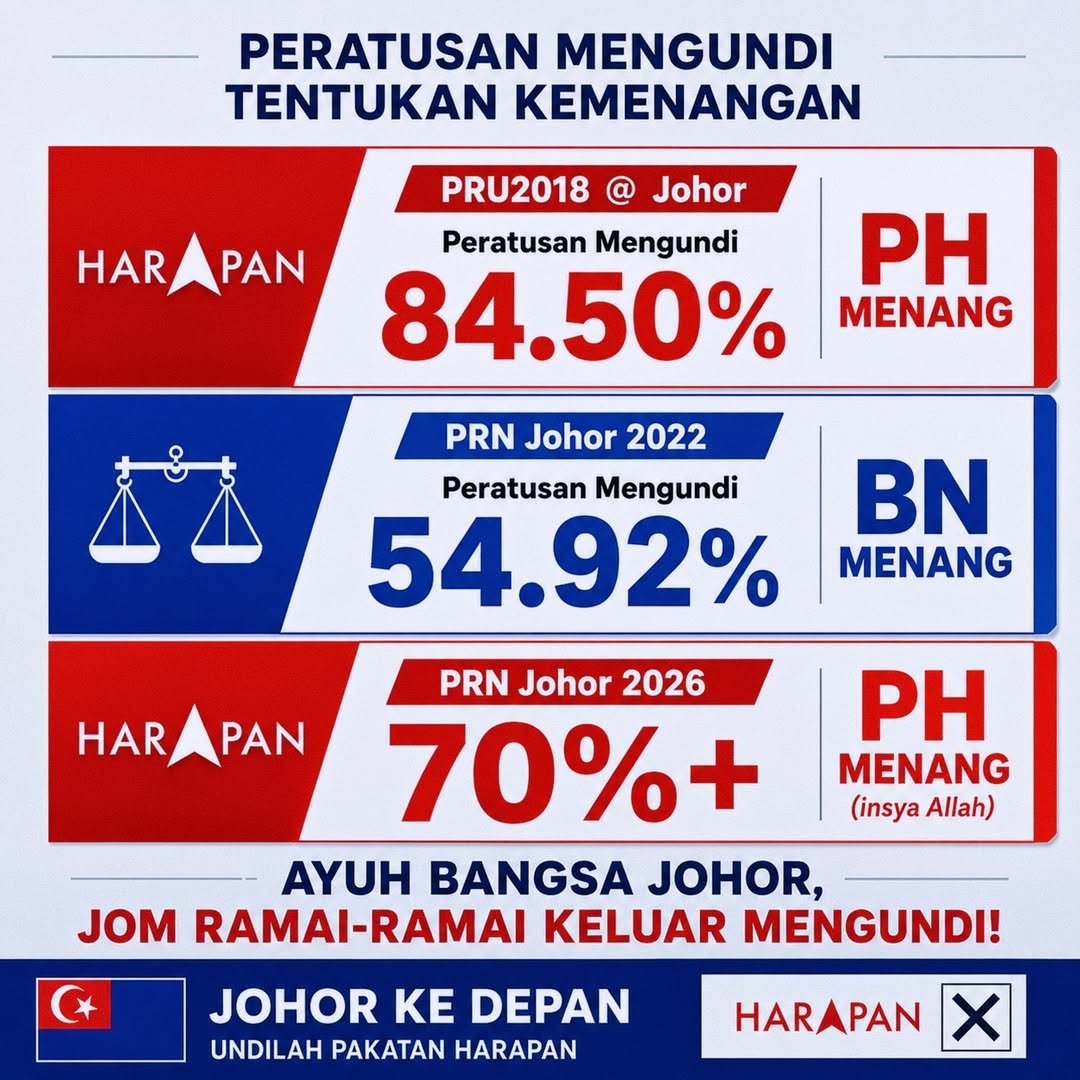 AmenoWorld's tweet photo. Peratusan keluar mengundi yang tinggi esok akan memungkinkan PH menang. Baliklah mengundi wahai anak muda. https://t.co/2R0wItG1RF
