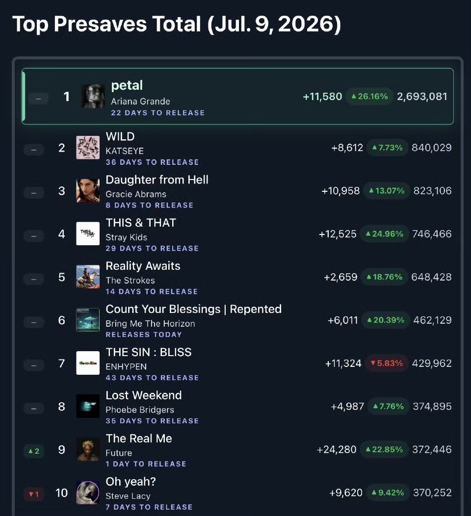 Josec4fhz's tweet photo. Ariana grande ‘s Spotify pre-save count
her fans cheer up https://t.co/qv3rd5QVMt