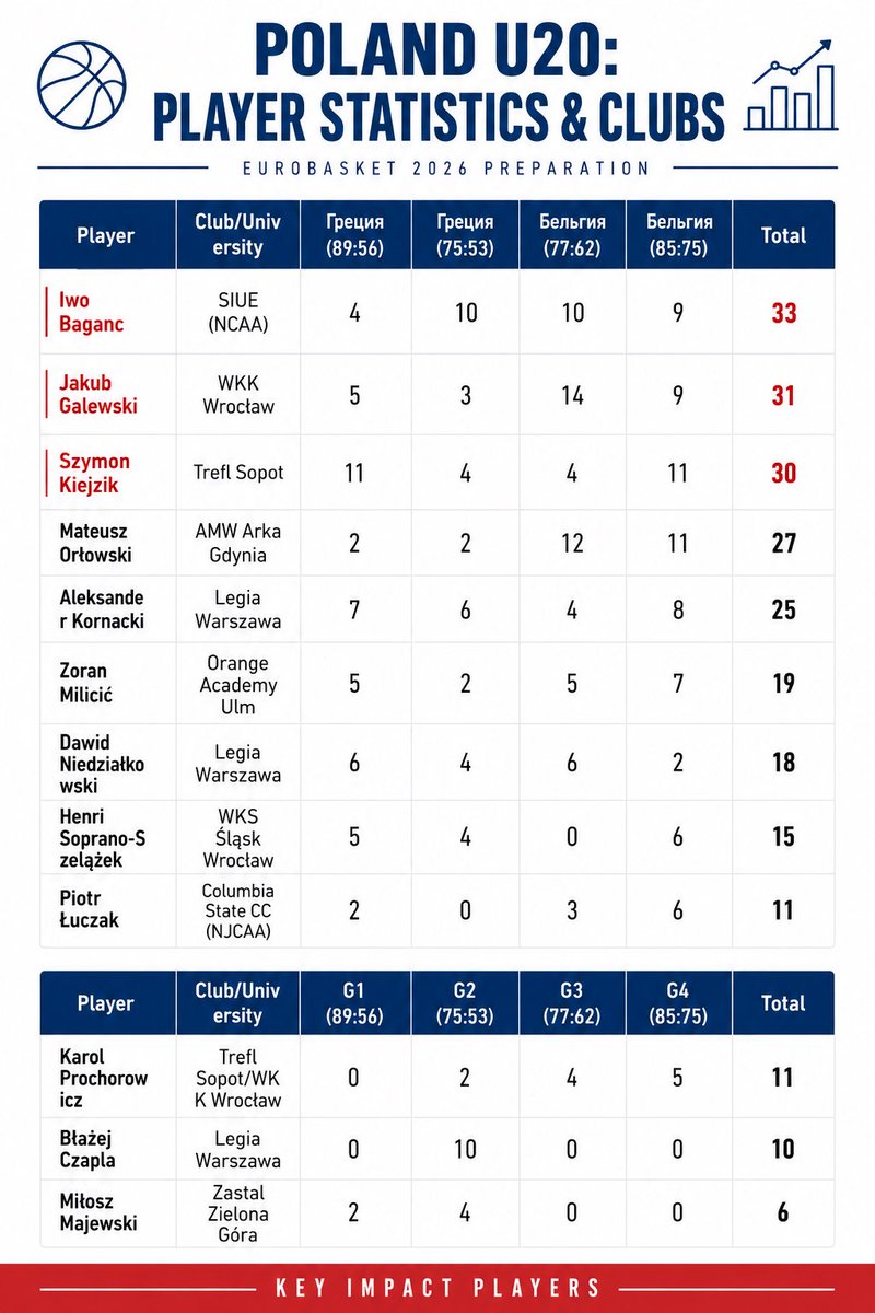 Sert_coach's tweet photo. #FIBAU20 #BasketballAnalytics #EuroLeagueScouting #SportsDataScience #SrbijaBasketball #AdvancedStats https://t.co/cPZzer7lBP