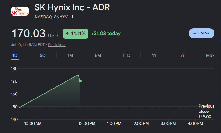 KobeissiLetter's tweet photo. BREAKING: SK Hynix stock, South Korea’s second most valuable company, officially debuts on the Nasdaq and surges +14% at the open, now worth over $1 trillion.

The company’s ADRs were priced at $149/share, raising $26.5 billion. https://t.co/BDUARtVkTi