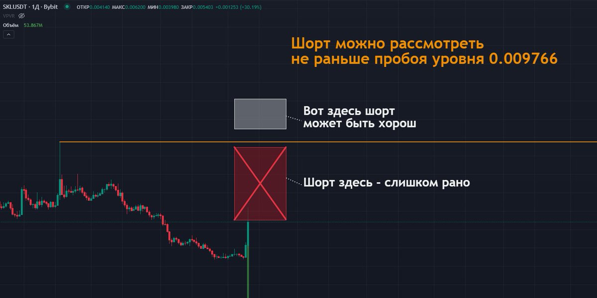 Kornei_Vlasenko's tweet photo. $SKL — самая горячая монета прямо сейчас.
Но я бы её вообще не трогал.

Серьёзно.

В монете сейчас мега-огромный перекос ритейла в лонги. Толпа засажена по самые уши. Раньше даже гораздо более слабые дисбалансы по $SKL сливали на 20–50%. Хотите рисковать деньгами при таком лонговом перегреве?

Если думаете шортить — посмотрите на фандинг.

-2% каждые 8 часов.

Это минус 6% от депозита в сутки только на funding. 

Короче: трогать $SKL сегодня опасно.

Я жду пробоя уровня 0.00983 (это почти +90% от текущих цен). Вот тогда можно будет искать качественный шорт.

Пока — просто наблюдаю
Поставил алерт