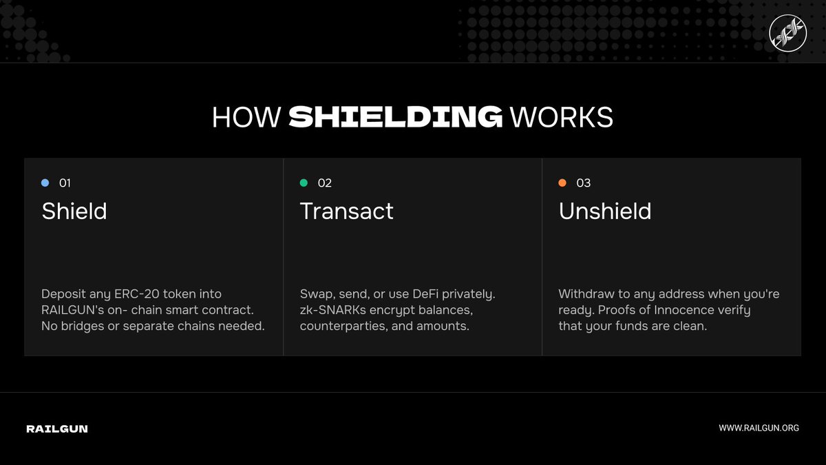 RAILGUN_Project's tweet photo. Even if you hold stablecoins or tokens on a public ledger, you as a RAILGUN user do not have to give up your own personal data.

RAILGUN makes most ERC-20s shieldable, a power up that's particularly effective when the rest of the ledger is public. https://t.co/wBxDLIzSO4