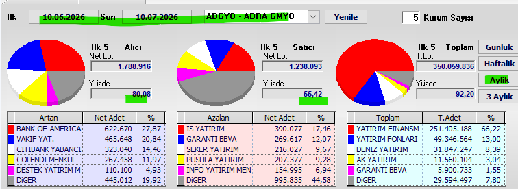 Necmi0405's tweet photo. #ADGYO Aylık Takas Verileri

Dönem: 10.06.2026 - 10.07.2026

🔹Alıcılar (İlk 5 Net): %80,08  
🔹Satıcılar (İlk 5 Net): %55,42  
🔹Genel takasın %92,20’si ilk 5 kurumda

🔹Alıcılar çok güçlü.  
🔹Alım tarafı %80,08 ile net baskın durumda. 
🔹Satışlar %55,42 seviyesinde kaldı. 
Genel olarak aylık takasta güçlü net alım baskısının hakim olduğu bir dönem yaşandı.

🔹Yatırım Tavsiyesi Değildir.