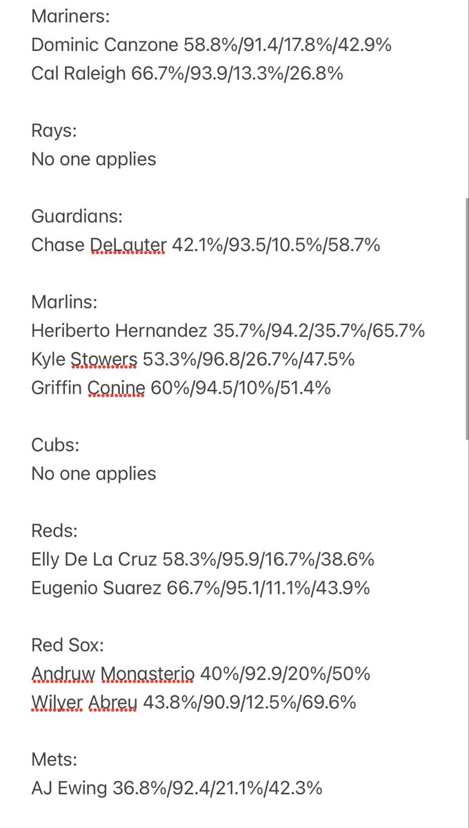 sports4casuals's tweet photo. Information is as followed.

Kalshi sign up for a bonus and better home run odds https://t.co/dPFRkliiRR

**ALL INFORMATION USED IS BASED ON THE LAST WEEK OF PLAY**

The FIRST “%” is pull% - 66% of ALL home runs hit are pulled, 40%+ is good for pull flyballs/linedrives (outliers include people like Wood,Ohtani who are generationally powerful to all sides of the field) removed everyone <33%

The SECOND number is EV - obviously harder ball hit = further it goes, want at minimum 90 MPH avg

The THIRD “%” is for barrel rate - 80 to 86% of all home runs are barreled. A barrel rate of greater than or equal to 10 is my threshold and is considered good to elite 

The FOURTH “%” and newest to statcast bat tracking is ideal attack angle - it is the % of time the hitter is hitting the ball at a slightly upward point at the moment of contact on the sweet spot (typically launch of 5-20 degrees)