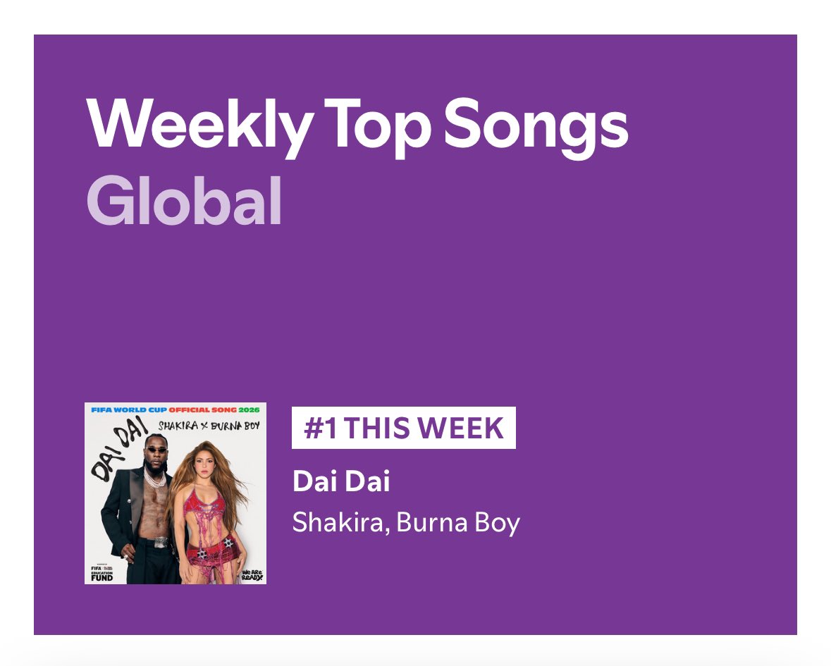BurnaBoyStats's tweet photo. Shakira &amp; Burna Boy’s “Dai Dai” reaches the number #1 spot on Global Spotify Weekly Top Songs Chart with 30,472,913 streams. 🔥🌍 https://t.co/IyRWqkVSuE