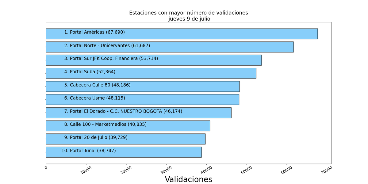 robografoTm's tweet photo. Comportamiento TM jueves 09 de julio, 2026

Validaciones totales: 1'707,202.

Estaciones con más validaciones:

1.Portal Américas:  67,690
2.Portal Norte - Unicervantes:  61,687
3.Portal Sur JFK Coop. Financiera:  53,714
4.Portal Suba:  52,364
5.Cabecera Calle 80:  48,186 https://t.co/ShBMkm6TXJ