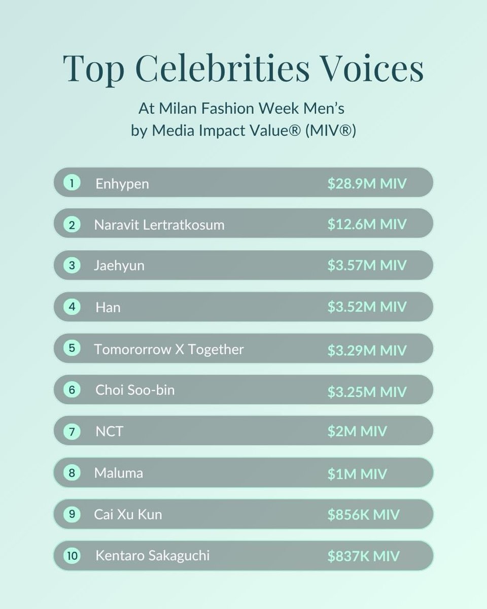 AsiaEnhypen's tweet photo. INFO | 270711

ENHYPEN Leads Milan Fashion Week Men’s with $28.9M MIV

ENHYPEN ranked No. 1 among all celebrities at Milan Fashion Week Men’s, generating $28.9 million in Media Impact Value (MIV®) according to Launchmetrics. Attending the event as Prada’s Global Brand Ambassadors, they recorded more than double the media impact of the second-ranked celebrity, who generated $12.6 million, making ENHYPEN the standout celebrity voice of the season.

The result is an even bigger milestone when compared to last year. During Women’s Milan Fashion Week SS26, ENHYPEN generated $18.29 million in Earned Media Value (EMV). This year’s figure increased by $10.61 million, representing an impressive 58% year-over-year growth.

This result proves ENHYPEN’s continued rise in the global fashion industry. Rather than following up last year’s success with a similar performance, the group raised its media impact by more than half, reinforcing its ability to generate worldwide attention for one of luxury fashion’s biggest names. As Prada’s global ambassadors, ENHYPEN continues to prove its value not only through its presence at the show but also through the conversation and visibility it creates across media platforms.

Their lead was equally remarkable. ENHYPEN’s $28.9 million MIV was more than twice the total of the second-ranked celebrity and surpassed the combined media value of several celebrities in the Top 10. In one of fashion’s most competitive events, where luxury houses are represented by globally recognized actors, musicians, athletes, and influencers, ENHYPEN generated the highest media value of any celebrity in attendance.

Media Impact Value (MIV®), developed by Launchmetrics, is one of the fashion industry’s most widely used metrics for measuring the value of media exposure across social media, online publications, print, and other channels. It is used by luxury brands to evaluate the impact and visibility generated during major fashion events.

From $18.29 million last year to $28.9 million this year, ENHYPEN continues to strengthen its influence in the luxury fashion industry. ENHYPEN’s latest result reflects not only sustained public interest but also its growing ability to drive global conversation and deliver exceptional value for one of the world’s leading fashion houses, Prada.

THE VAMPIRES WEAR PRADA
#ENHYPENonPradaSS27
#PRADAxENHYPEN