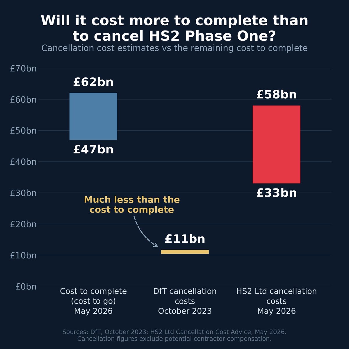 Crezza999's tweet photo. In Oct 2023, cancelling HS2 Phase 1 was costed at ~£11bn.

We're now told it would cost £33bn–£58bn — a 3-to-5-fold increase.

And that number now carries the entire case for continuing. 🧵 https://t.co/7Yvs2DwICx