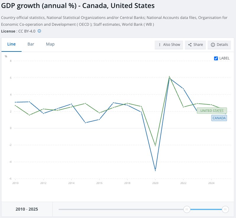 Bryanwmac's tweet photo. @financachu @Blackster17X @GadSaad True, that’s why Pierre almost won and Trudeau resigned after making our economy fragile to Trump. But you don’t think Tariffs have had an impact on our country? What did Carney do that’s materially bad? https://t.co/LTuWyKXTOm