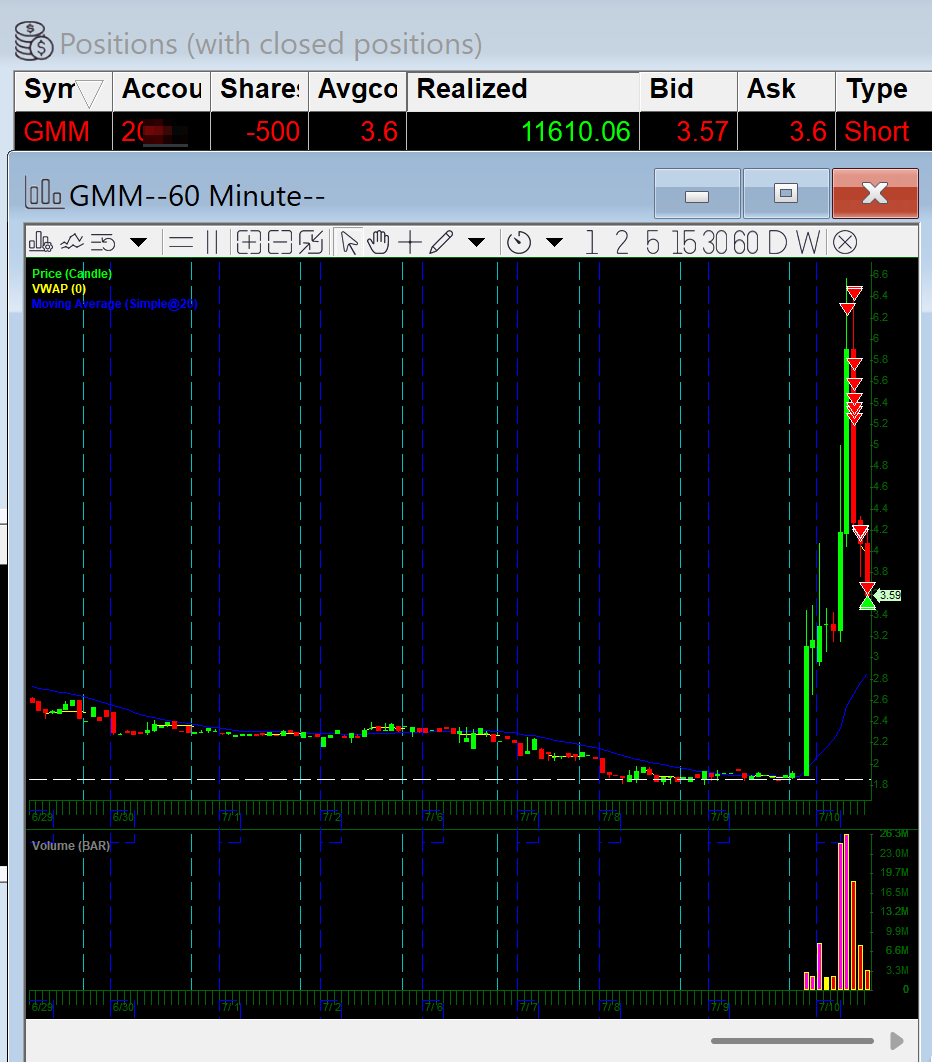 cognitiveFader's tweet photo. Scale in, scale out, lock it in. +$12k on the $GMM short. Absolute textbook structure. dont be a hero in small caps by sizing like a maniac w.r.t account. be humble and grind your way up. 

$GMM https://t.co/B8wdHGR9WO