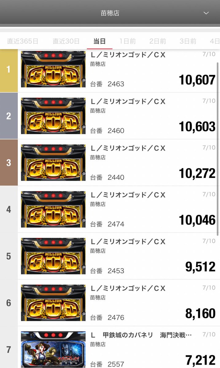 R8.7.10 マルハン苗穂 出玉ランキング🎉