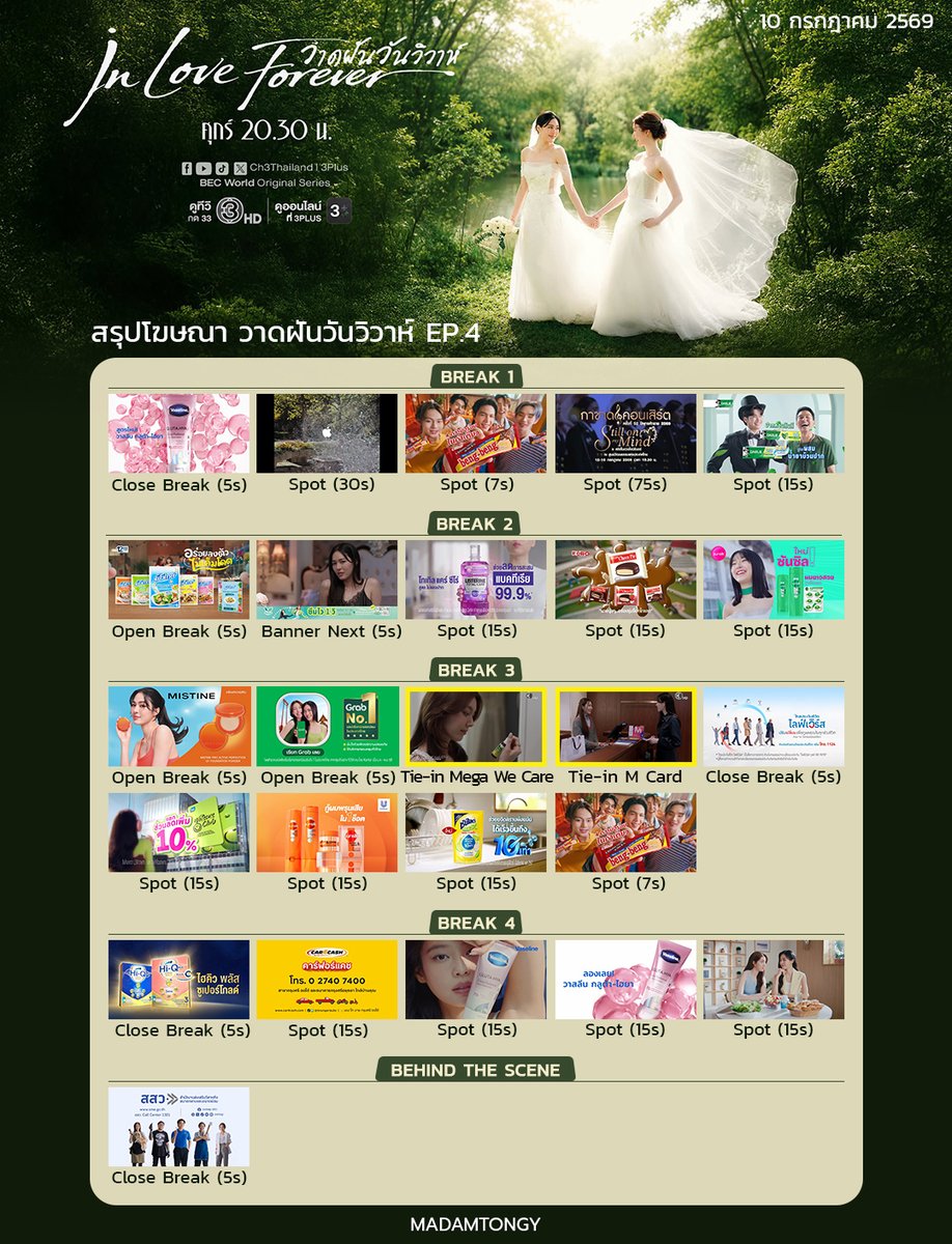 Madamtongy's tweet photo. สรุปโฆษณา วาดฝันวันวิวาห์ EP4

LINGORM ILF EP4
#วาดฝันวันวิวาห์EP4
#หลิงออม #LingOrm 

BREAK 1
•Close Break
- Vaseline (5s)
•Spot
- iPhone (30s)
- beng-beng (7s)
- กาชาดคอนเสิร์ต ครั้งที่ 52 (75s)
- Darlie Double Action สูตรมินต์คราฟต์ (15s)

BREAK 2
•Open Break
- ฟ้าไทย (5s)
•Banner Next Break
- Laurier (5s)
•Spot
- Listerine (15s)
- Euro Choco Pie (15s)
- Sunsilk Healthier & Long (15s)

BREAK 3
•Open Break
- Mistine Pro Active Perfection (5s)
- GRAB (5s)
•Tie-in 
- Mega We Care
- M Card
•Close Break
- ไทยประกันชีวิต (5s)
•Spot
- Watsons (15s)
- Sunsilk Peptide Repair Complex (15s)
- Sunlight (15s)
- beng-beng (7s)

BREAK 4
•Close Break
- Hi-Q Plus Super Gold (5s)
•Spot
- Krungsri Car4Cash (15s) 
- Vaseline Gluta-HYA Dewy Rediance (15s)
- Vaseline Gluta-HYA Dewy Rediance (15s)
- Mega We Care (15s)

BEHIND THE SCENE
•Close Break
- สสว. (5s)

*Vaseline เรานับเป็นคนละตัว เพราะใช้โฆษณาคนละตัวต่อกัน แต่บางที่อาจจะนับเป็น 1 ตัว (30 วิ)