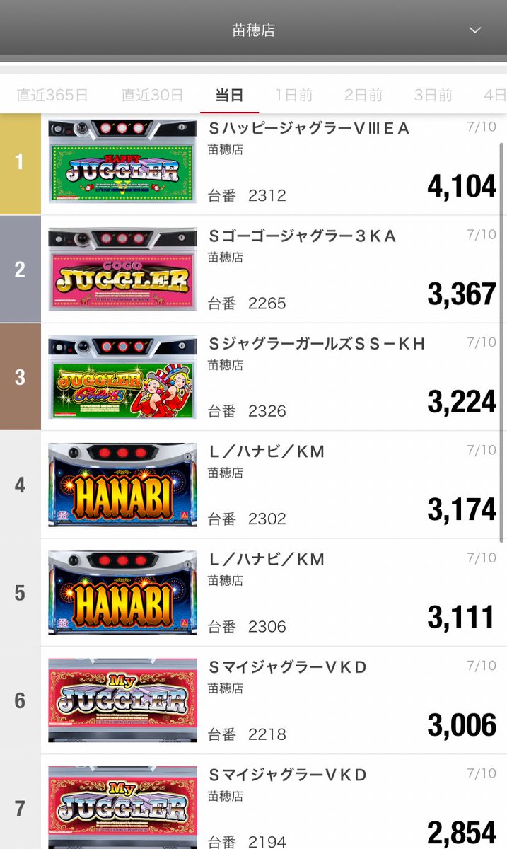 R8.7.10 マルハン苗穂 出玉ランキング🎉