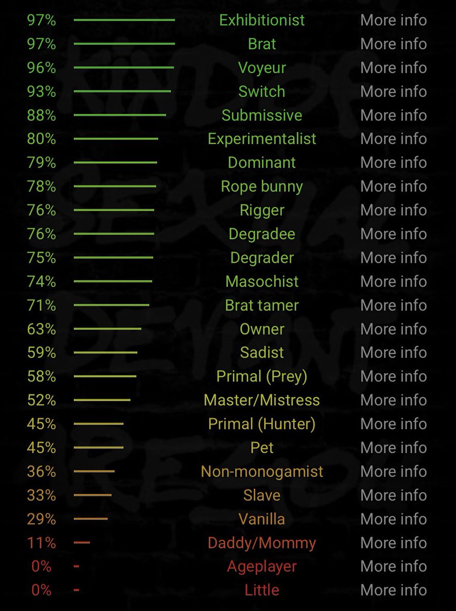 ryuxujd's tweet photo. some1 suggested to take the bdsm test👀 https://t.co/eTBVbkocSo