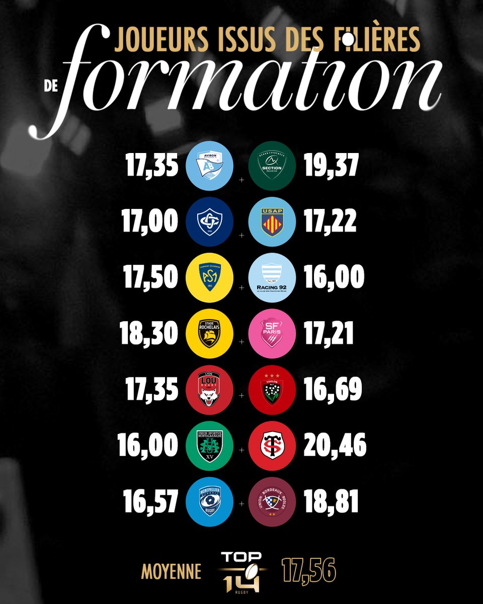 top14rugby's tweet photo. La formation française, moteur du #TOP14 et de la #PROD2 🇫🇷

Les valeurs du tableau correspondent au nombre de JIFF (joueurs issus de filière de formation) sur la feuille de match en moyenne sur la saison. https://t.co/DFglIRmN22