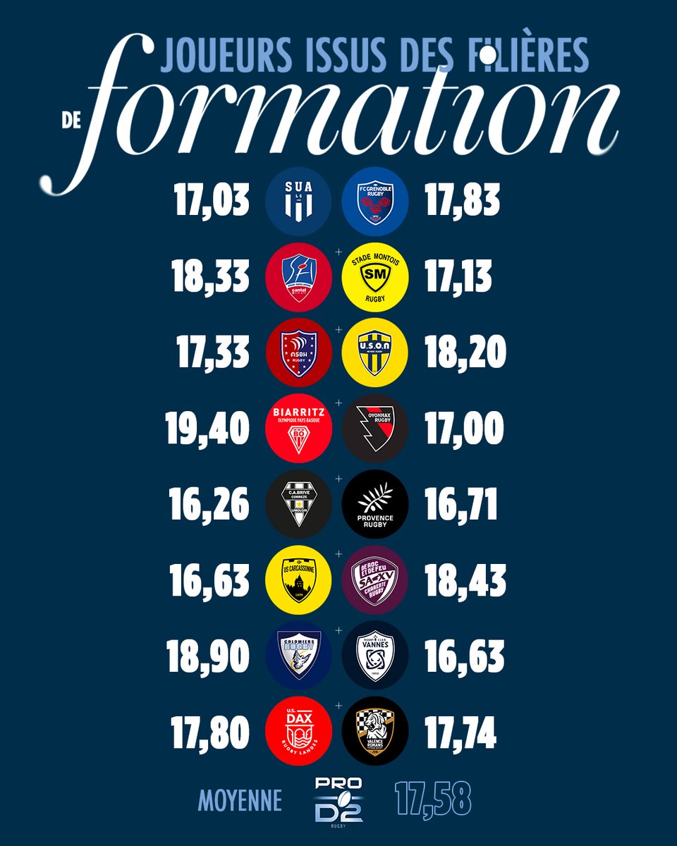 top14rugby's tweet photo. La formation française, moteur du #TOP14 et de la #PROD2 🇫🇷

Les valeurs du tableau correspondent au nombre de JIFF (joueurs issus de filière de formation) sur la feuille de match en moyenne sur la saison. https://t.co/DFglIRmN22