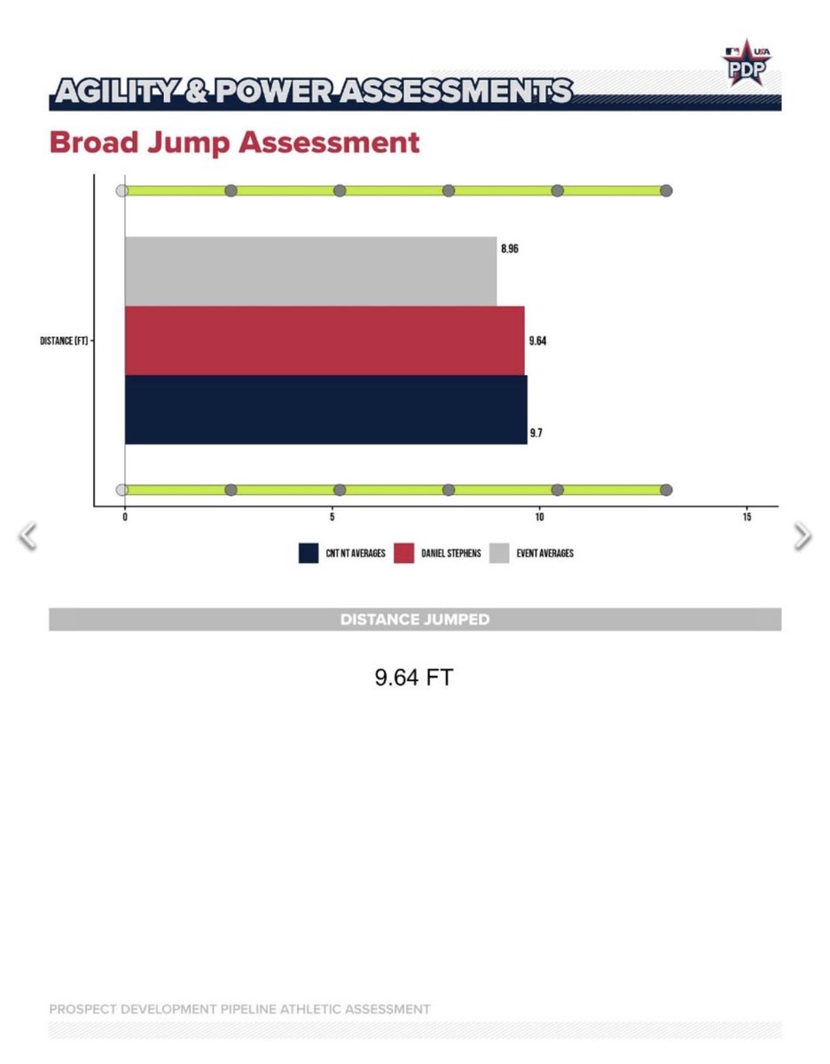 d_stephens2's tweet photo. • 3.71 Laser 30-Yard
• 1.59 Laser 10-Yard Split
• 9’6.4” Broad Jump

#MLB #USABASEBALL https://t.co/m35ko5BvqQ