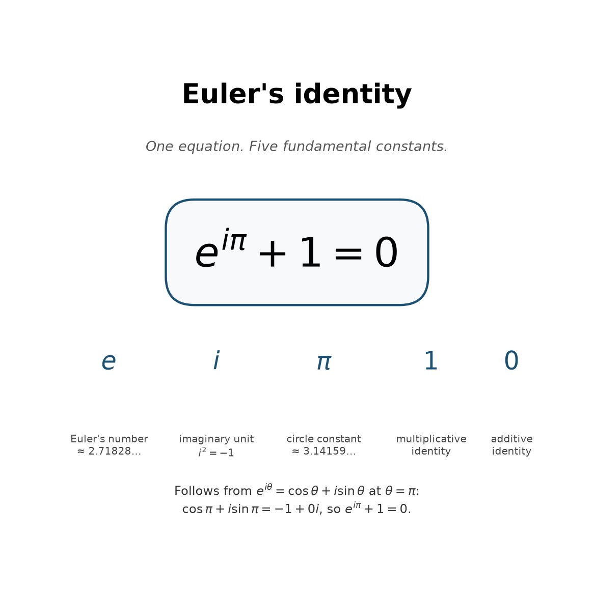 matharium's tweet photo. Euler's identity unites five of the most important constants in mathematics in a single equation:

e^{iπ} + 1 = 0.

It is a special case of Euler's formula e^{iθ} = cos θ + i sin θ. Setting θ = π gives cos π + i sin π = −1, which rearranges to e^{iπ} + 1 = 0.

The identity appears throughout complex analysis, Fourier analysis, and quantum mechanics whenever rotations and oscillations are written in exponential form.