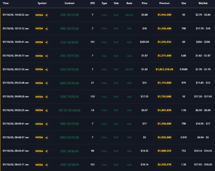 CapitalFlowApp's tweet photo. Smart money is aggressively front-running a massive tech breakout, slamming $19.1M into aggressive $NVDA calls as a vicious short squeeze forces bears to cover! https://t.co/esEmHp7ioW