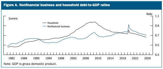 SamRo's tweet photo. "Total debt of nonfinancial businesses and households as a fraction of GDP continued to edge down over the first half of 2026 and currently stands at its lowest level since the early 2000s" https://t.co/KQ10tZpjcI