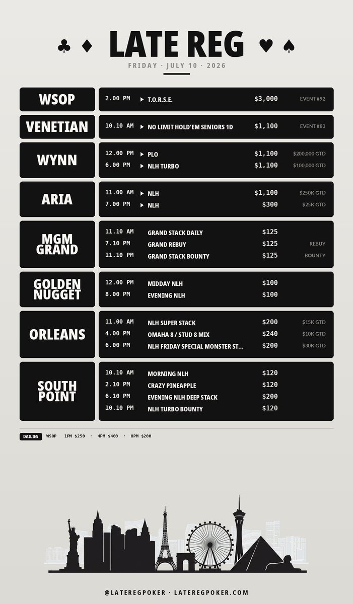 LateRegPoker's tweet photo. Friday slate.

WSOP $3K T.O.R.S.E. Championship for the mixed game grinders. Wynn PLO $1,100 for $200K GTD. Aria $1,100 NLH for $250K GTD. Orleans Omaha 8 / Stud 8 Mix at 4. Venetian Seniors 1D wraps up the flight.

Full board: https://t.co/1SkTQ7QWty https://t.co/ZvIPYNcsBE